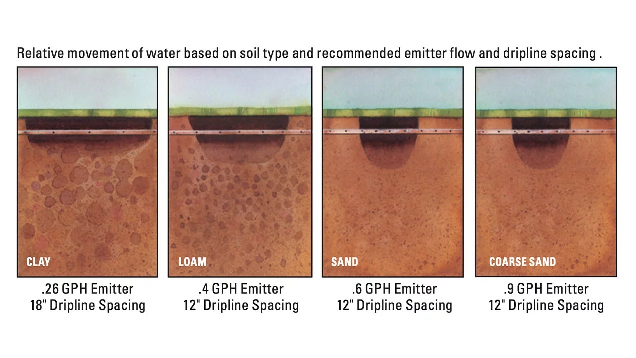 Subsurface Drip Irrigation System