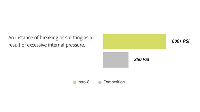 An instance of breaking or splitting as a result of excessive internal pressure