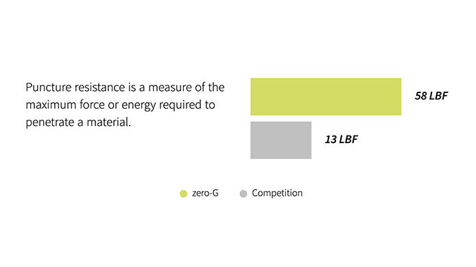 puncture resistance is a measure of the maximum force or energy required to penetrate a material