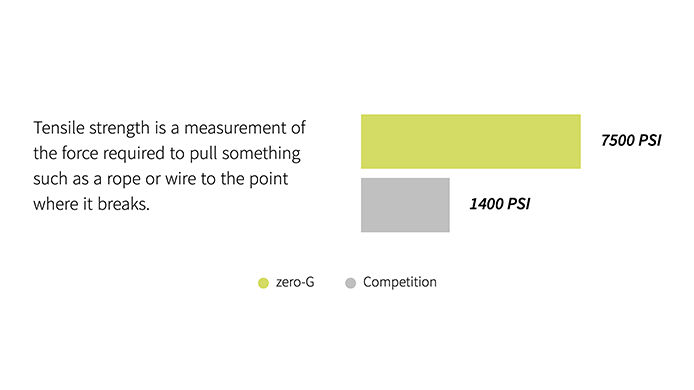 tensile strength is a measurement of the force required to pull somthing such as a rope or wire to the point where it breaks