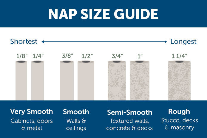 Paint roller nap size guide