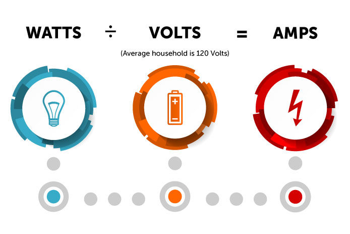 A graphic depicting the difference between watts, volts, and amps for electrical use