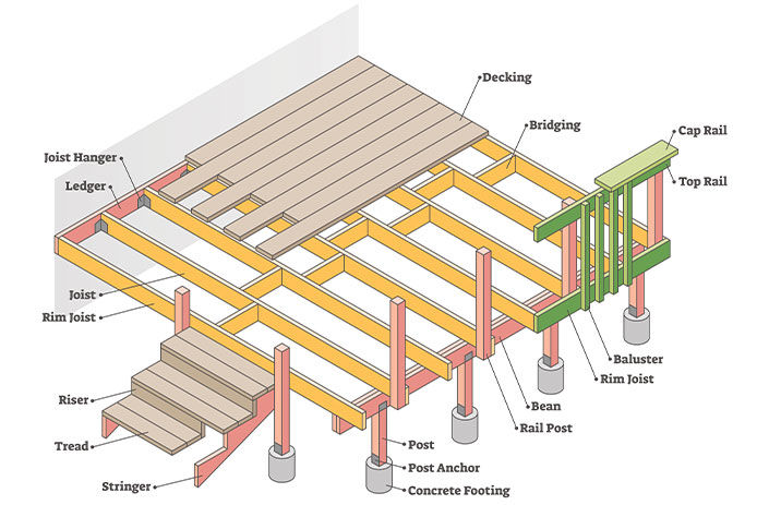 Parts of deck with labeled materials and location diagram outline concept. Educational description for wooden terrace floor with concrete footing, decking, ledger, joist and rail vector illustration.