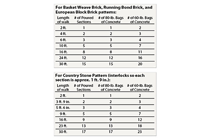 a chart estimating how much material you will need for this DIY project 