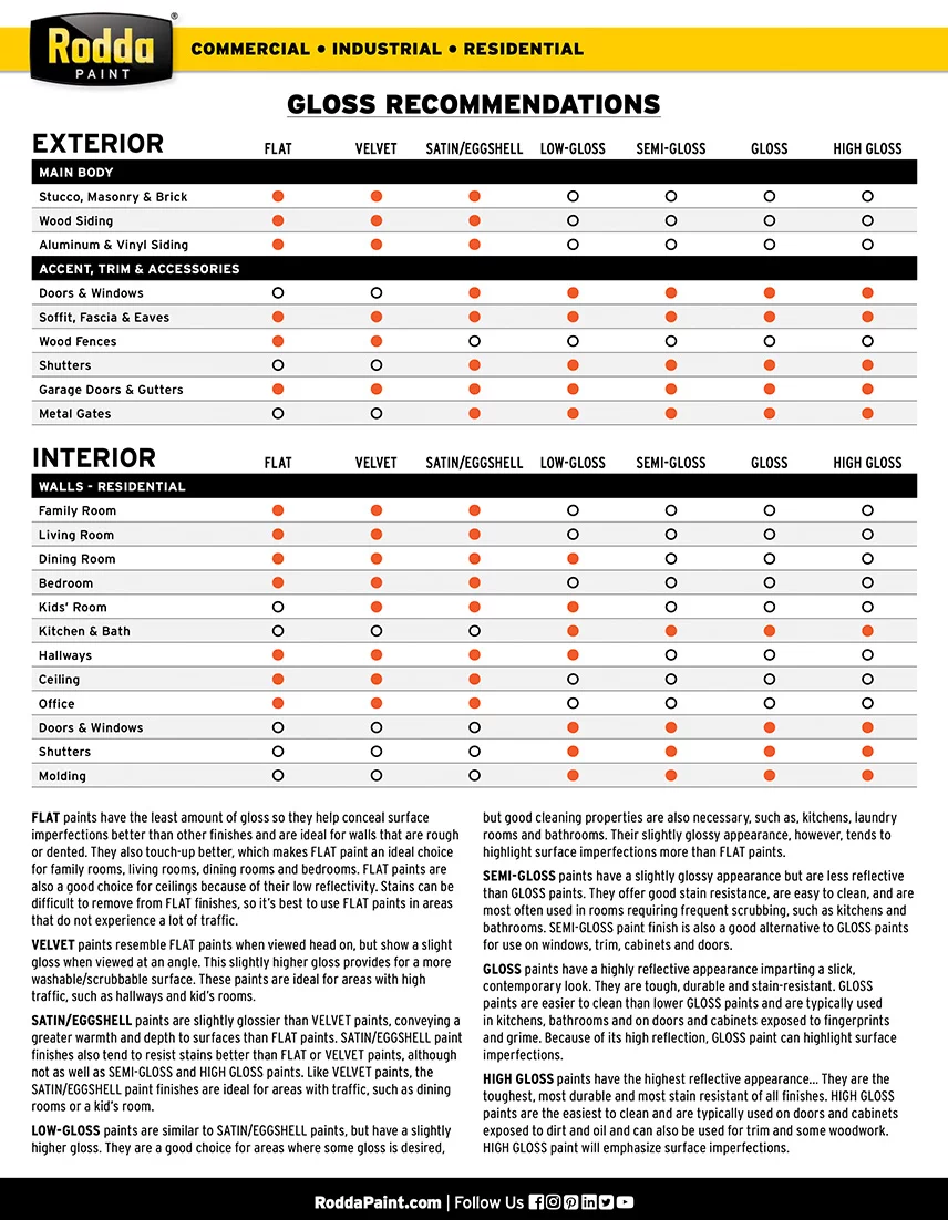 Rodda Gloss Recommendations