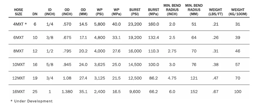Hydraulic Hose Specifications Table