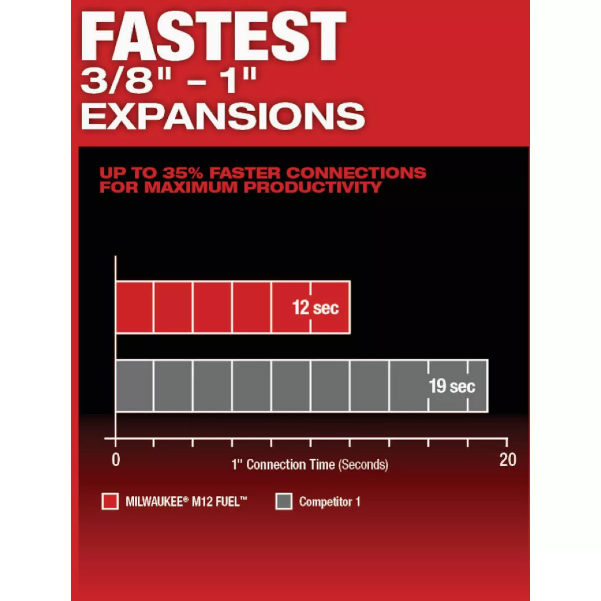 Milwaukee M12 FUEL ProPEX Expander Kit with 1/2 In. to 1 In. RAPID SEAL ...