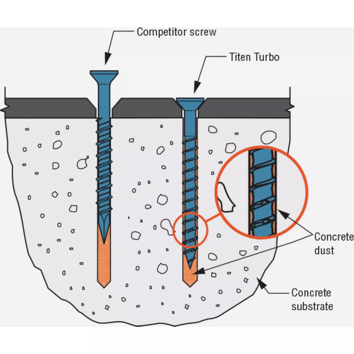 Simpson Strong-Tie Titen Turbo 3/16 in. x 2-3/4 in. Hex-Head Concrete and Masonry Screw, Blue (25-Qty) - photo 5