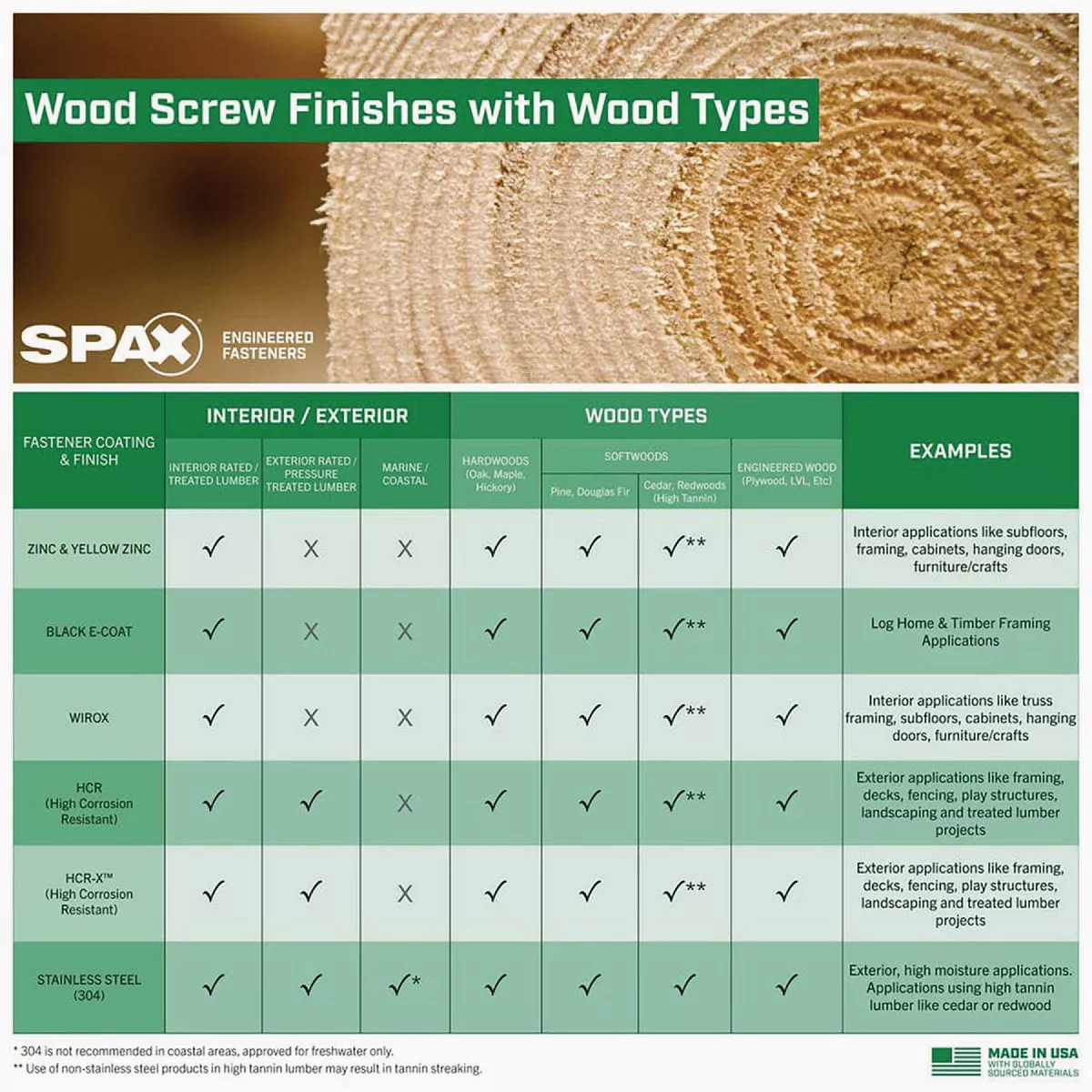 SPAX #9 x 2 In. T20 Plus Flat Head 304 Stainless Steel (Exterior Rated) Wood Screw (125 Ct.) - photo 3