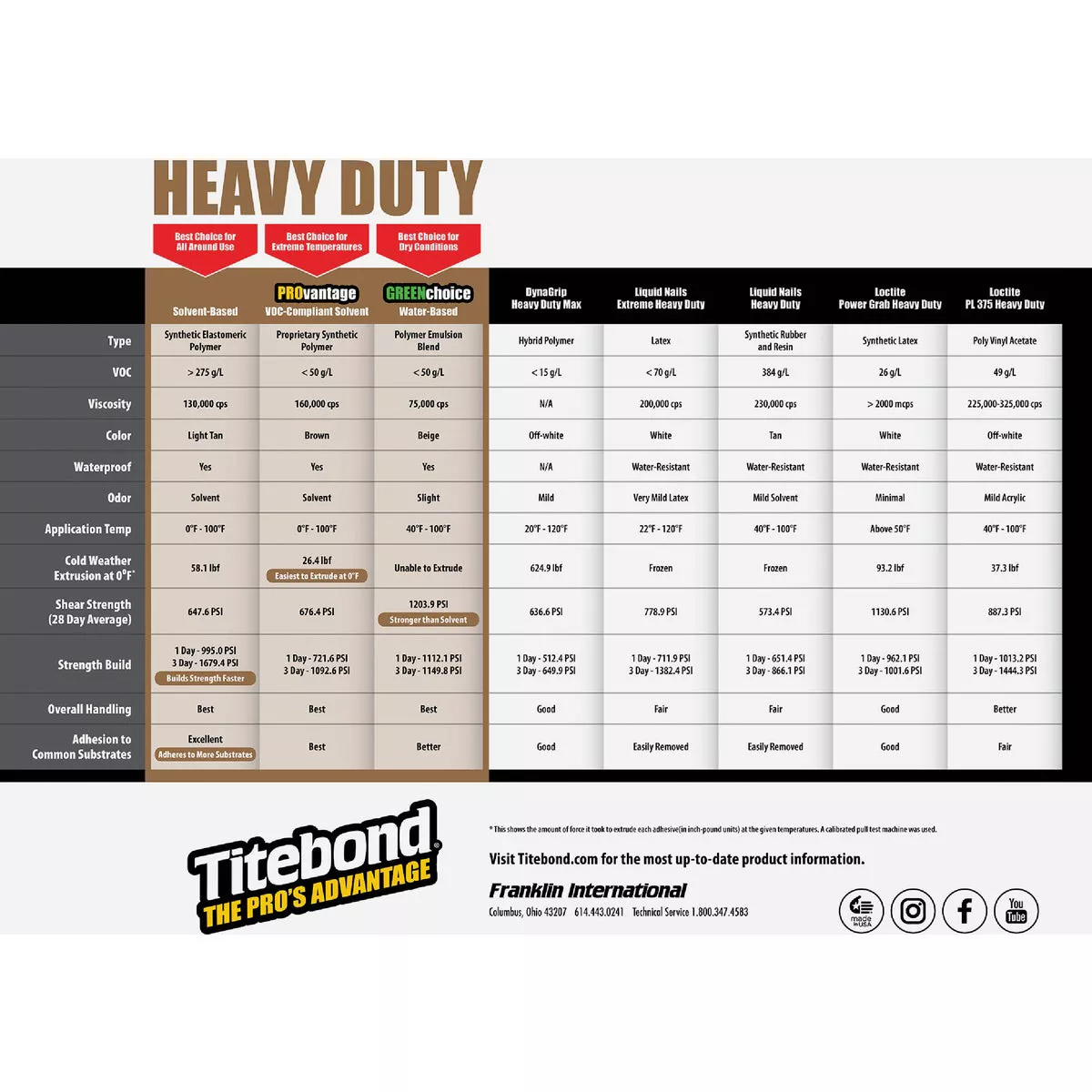 Titebond 10 Oz. Contractor Grade Heavy Duty Construction Adhesive - photo 3