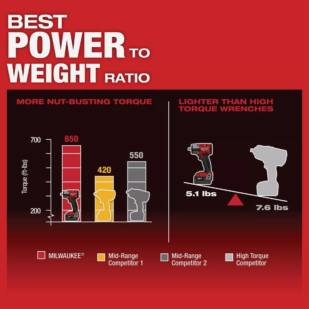 Milwaukee M18 FUEL Brushless 1/2 In. Mid-Torque Cordless Impact Wrench Kit with Friction Ring, (2) 5.0 Ah Resistant Batteries & Charger - photo 5