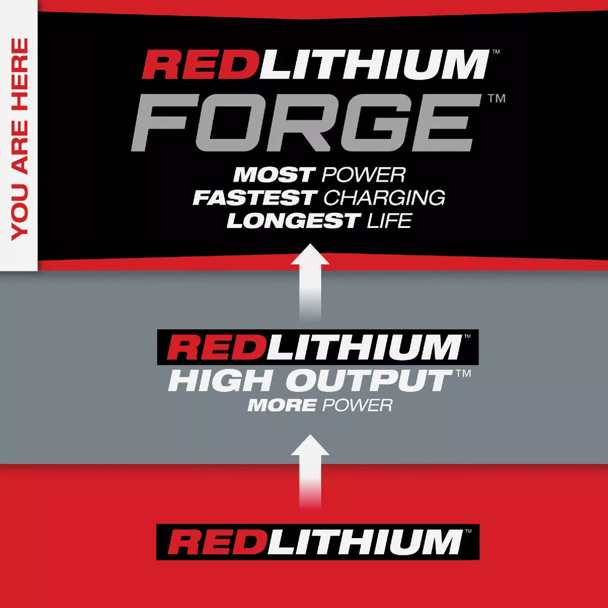 Milwaukee M18 REDLITHIUM FORGE Lithium-Ion High Output XC 6.0 Ah Battery Pack - photo 7