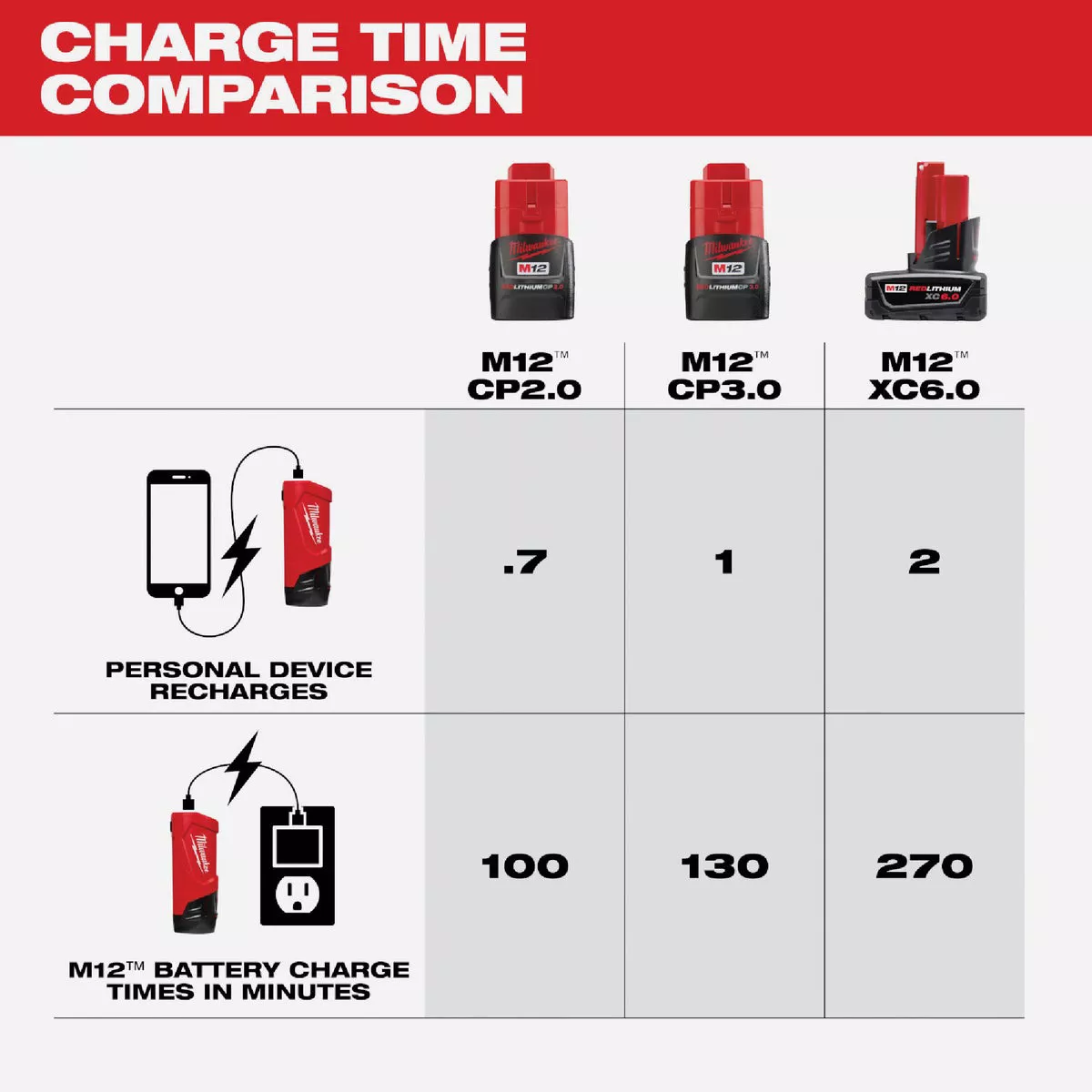 Milwaukee M12 TOP-OFF Power Supply & Charger - photo 5