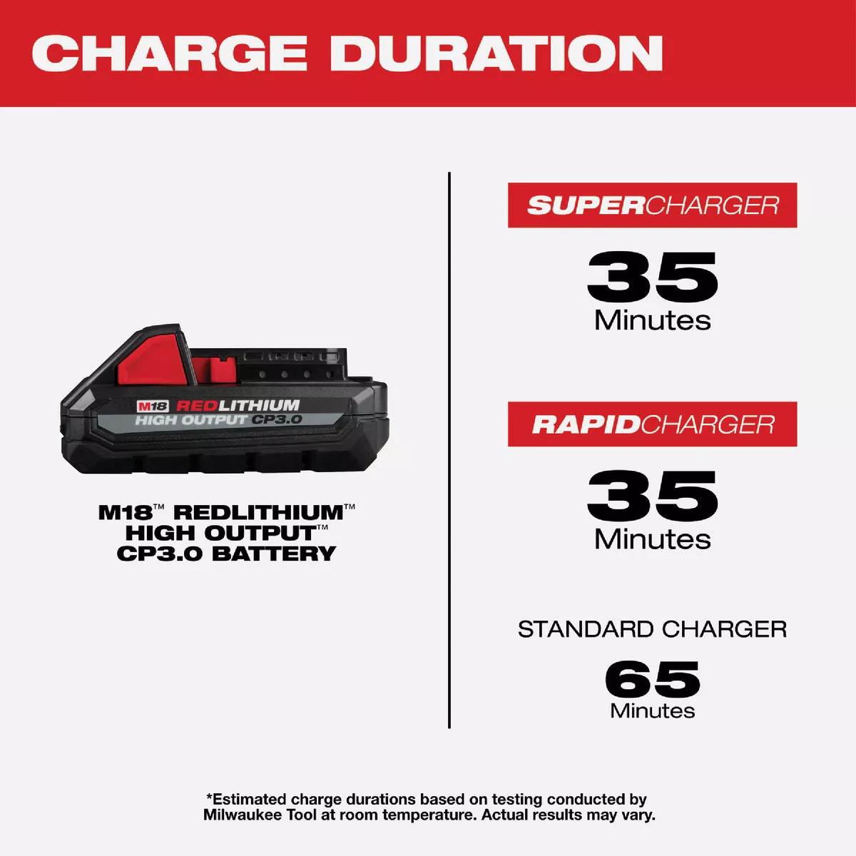 Milwaukee M18 REDLITHIUM Lithium-Ion High Output CP 3.0 Ah Battery Pack (2-Pack) - photo 5