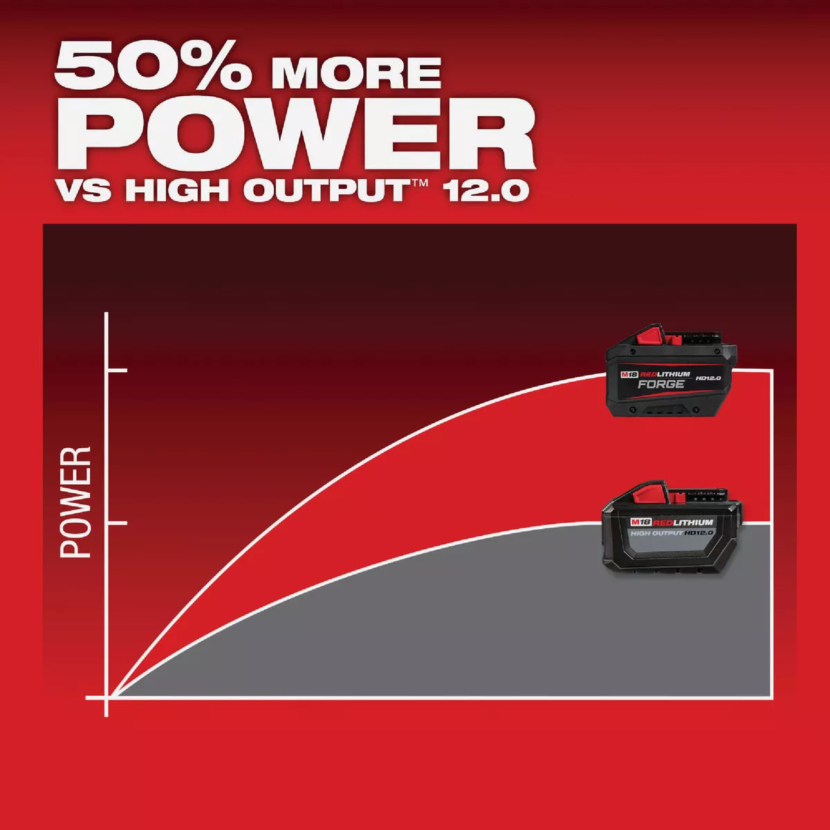 Milwaukee M18 REDLITHIUM FORGE Lithium-Ion High Output HD 12.0 Ah Battery Pack & Charger Starter Kit - photo 7
