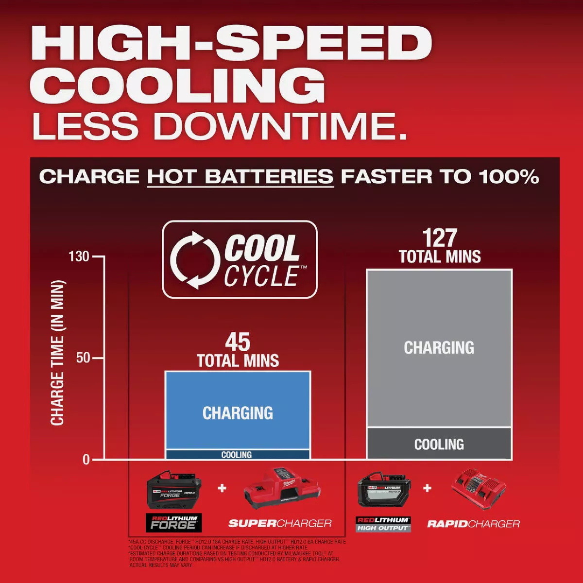 Milwaukee M18 REDLITHIUM FORGE Lithium-Ion High Output HD 12.0 Ah Battery Pack & Charger Starter Kit - photo 9