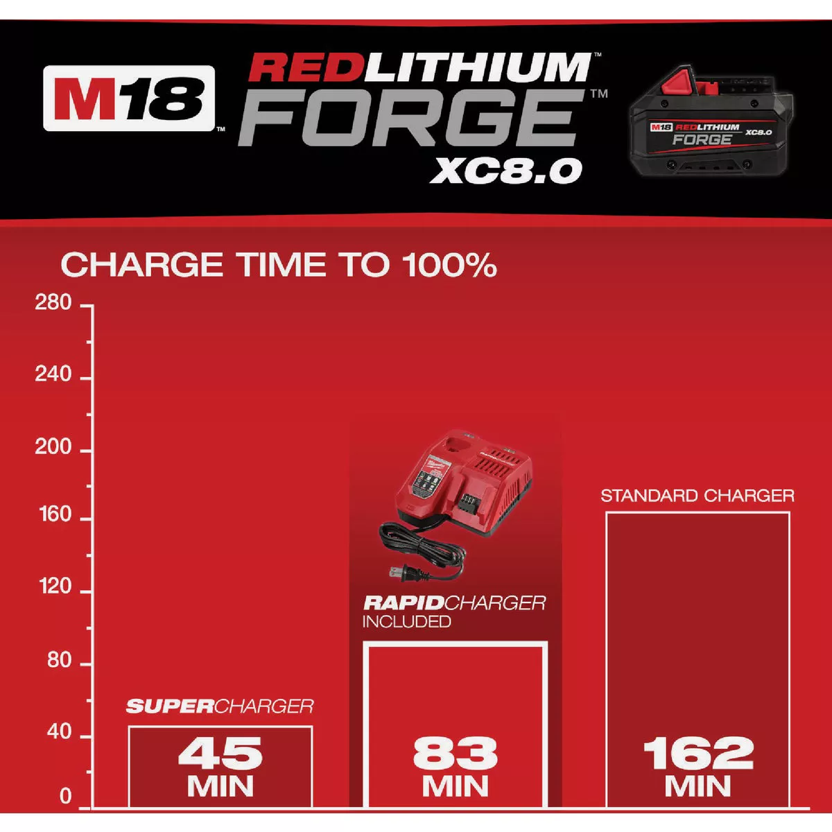 Milwaukee M18 REDLITHIUM FORGE Lithium-Ion High Output XC 8.0 Ah Battery Pack & Charger Starter Kit - photo 5