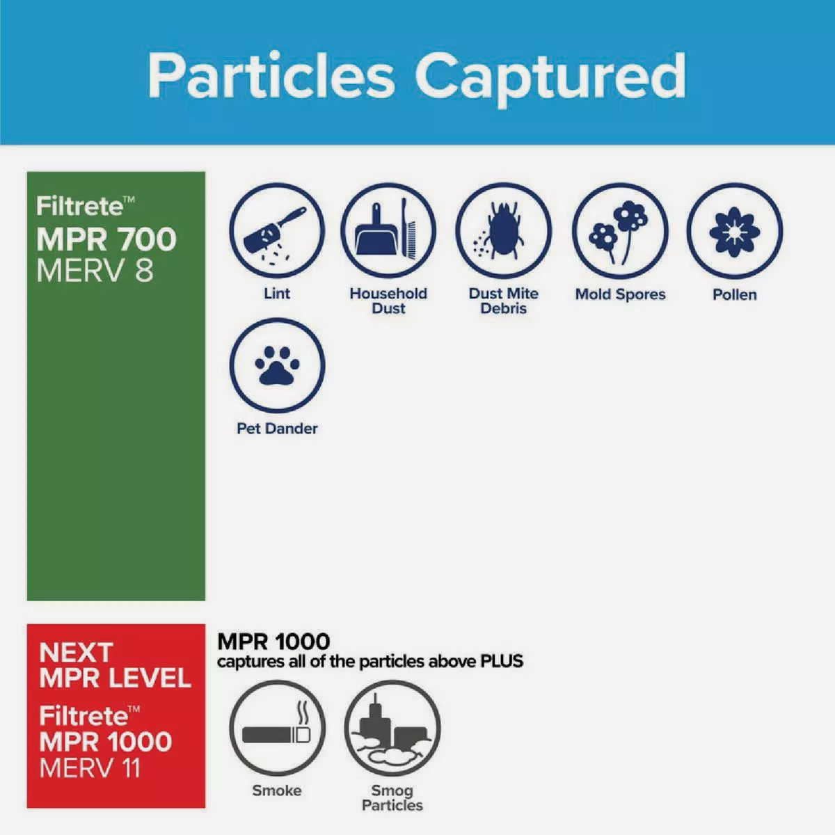 Filtrete 20 In. x 20 In. x 1 In. 700 MPR Dust, Pollen & Pet Dander Reduction Furnace Filter, MERV 8 - photo 3