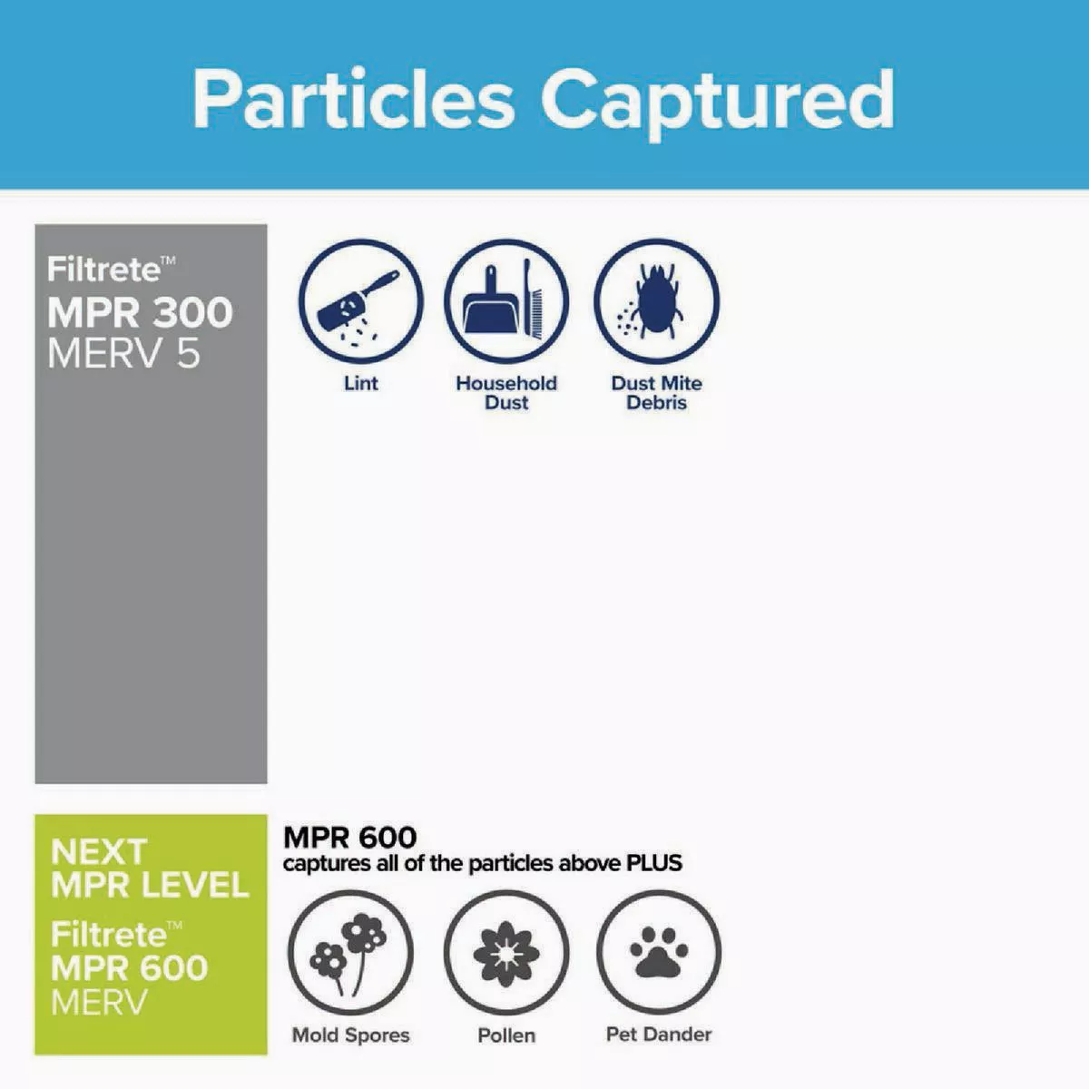 Filtrete 14 In. x 14 In. x 1 In. 300 MPR Basic Dust & Lint Furnace Filter, MERV 5 - photo 6