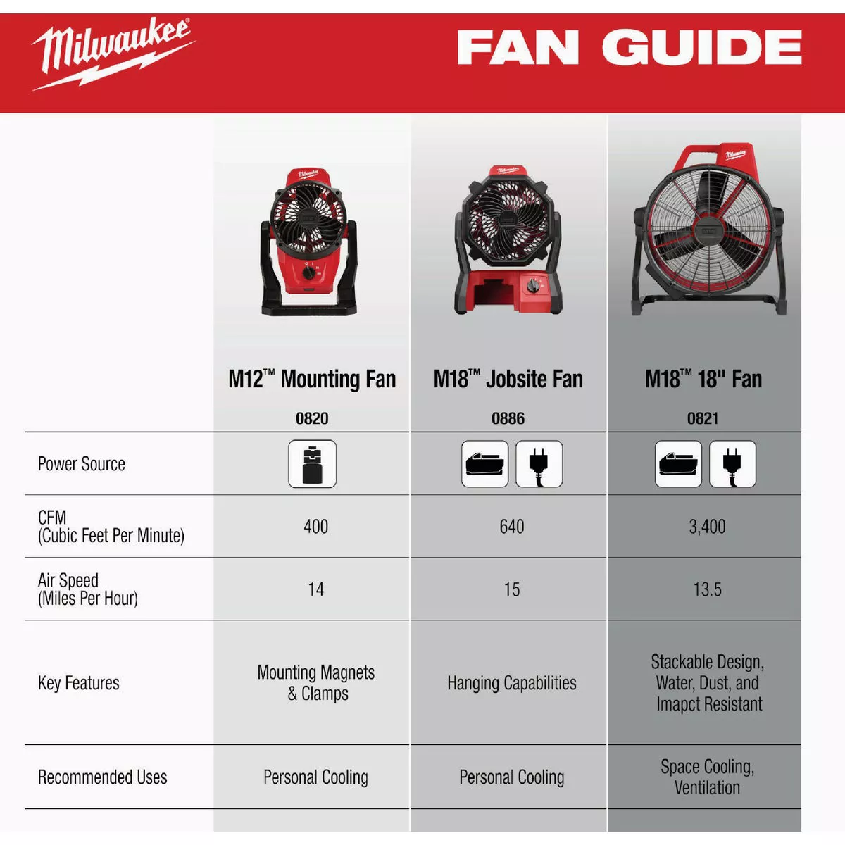 Milwaukee M18 18 In. Brushless Jobsite Fan - photo 6