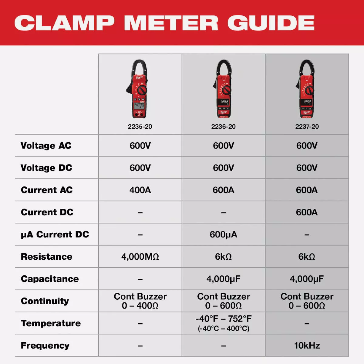 Milwaukee 400A Clamp Meter - photo 5