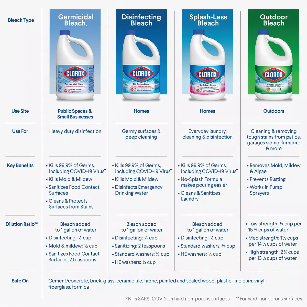Clorox 121 Oz. Concentrated Germicidal Bleach - photo 5