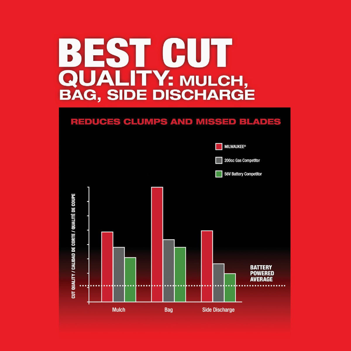 Milwaukee M18 FUEL 21 In. Brushless SelfPropelled Dual Battery