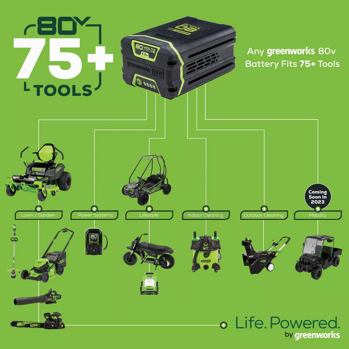 Greenworks 80V 42 In. Battery Electric CrossoverZ Zero-Turn Riding Lawn Mower with (6) 5.0 Ah Batteries and (3) Dual-Port Turbo Chargers - photo 3