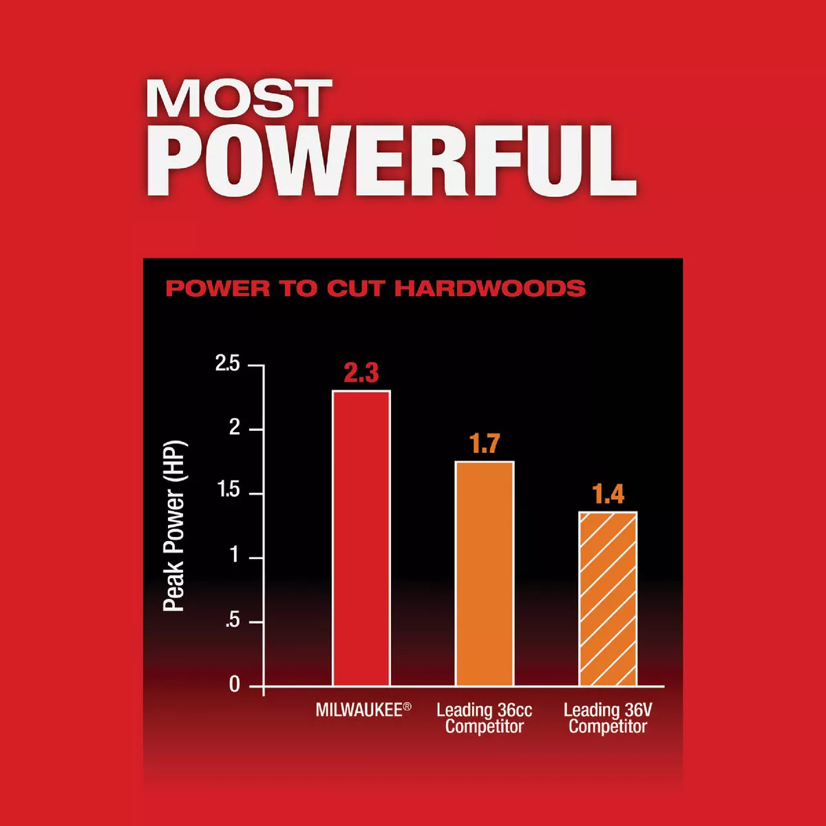 Milwaukee M18 FUEL Brushless 10 In. Telescoping Cordless Pole Saw Kit with 12.0 Ah Battery & Charger - photo 4