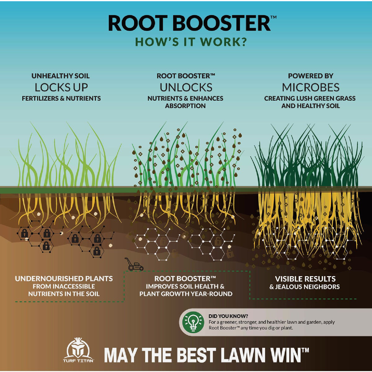 Turf Titan Root Booster 32 Oz. 6000 Sq. Ft.1-0-0 Lawn & Garden Starter ...