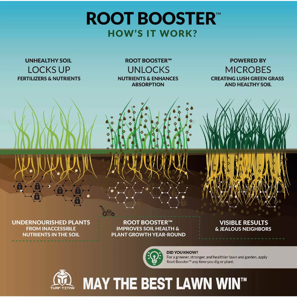 Turf Titan Root Booster 32 Oz. 6000 Sq. Ft.1-0-0 Lawn & Garden Starter Fertilizer - photo 5