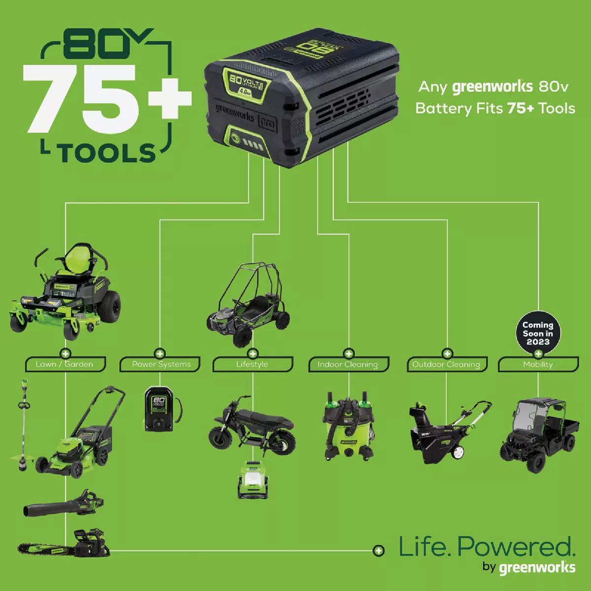 Greenworks 80V 4.0Ah Battery - photo 2