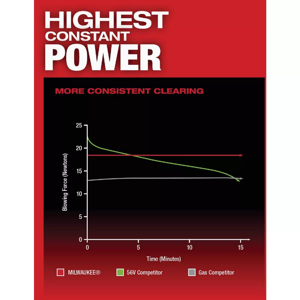 Milwaukee M18 FUEL Brushless Dual Battery Cordless Blower (Tool Only) - photo 4