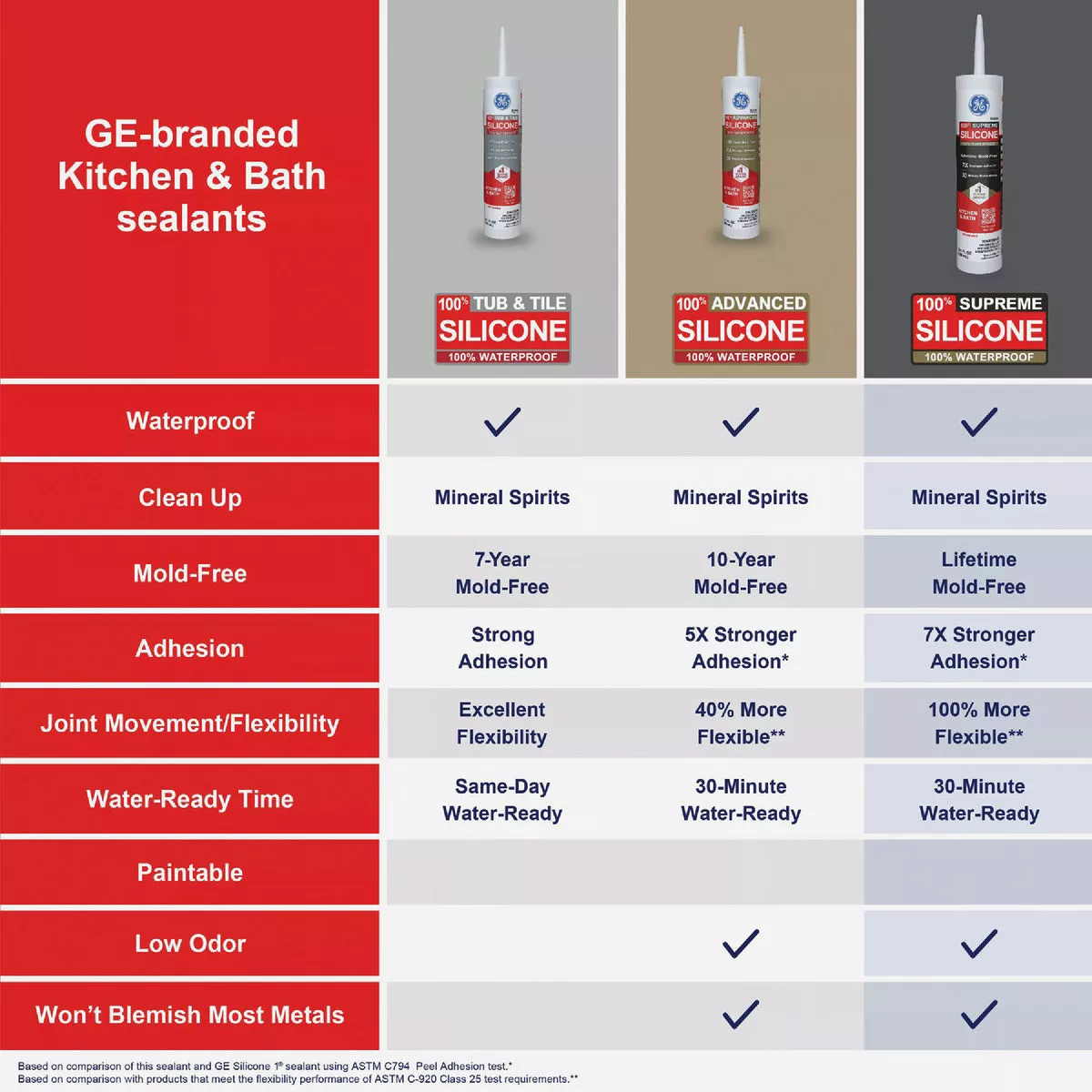 GE Supreme Silicone Kitchen & Bath Sealant, Clear, 10.1 Oz. Cartridge - photo 5