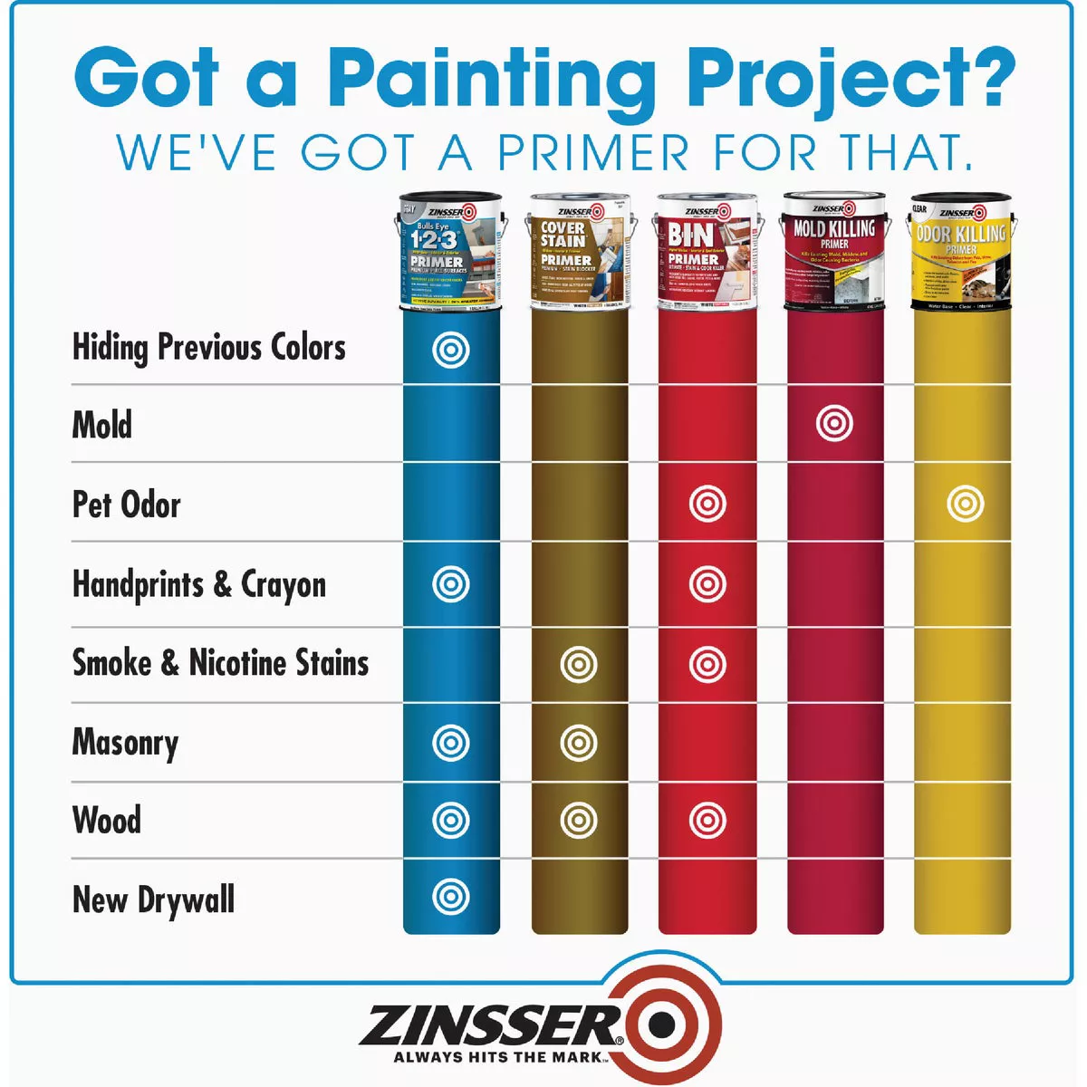 Zinsser Bulls Eye 1-2-3 Water-Base Interior/Exterior Stain Blocking Primer, Gray, 1 Gal. - photo 3
