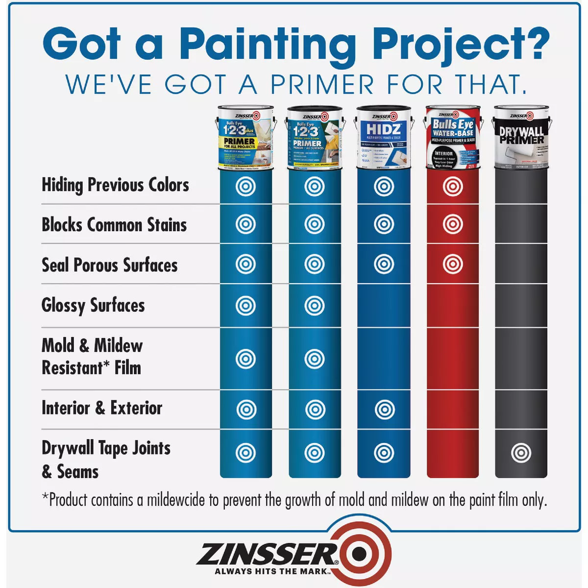 Zinsser HIDZ Multi-Purpose Primer and Sealer, White, 1 Qt. - photo 7