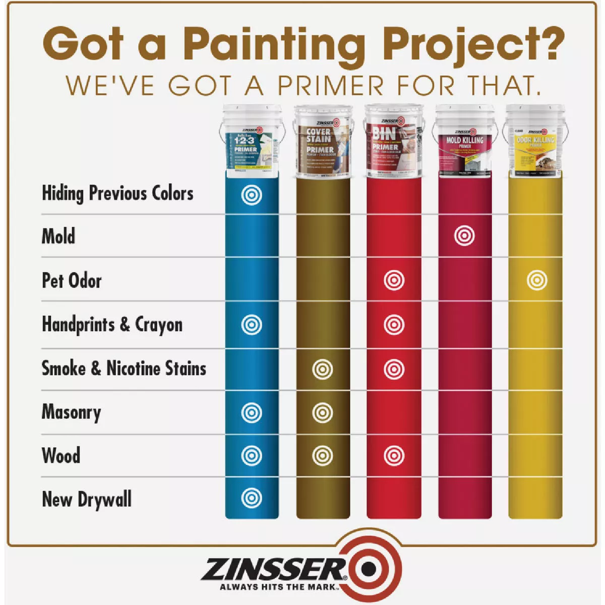 Zinsser Cover-Stain Oil-Base Interior/Exterior Sealer And Stain-Killer Primer, White, 5 Gal. - photo 3
