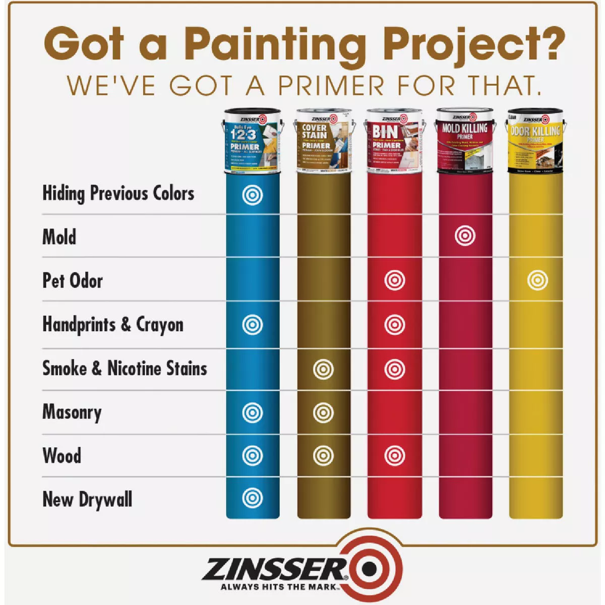 Zinsser Cover Stain Classic Oil-Based 100 Low VOC Interior/Exterior Primer, Flat White, 1 Gal. - photo 3
