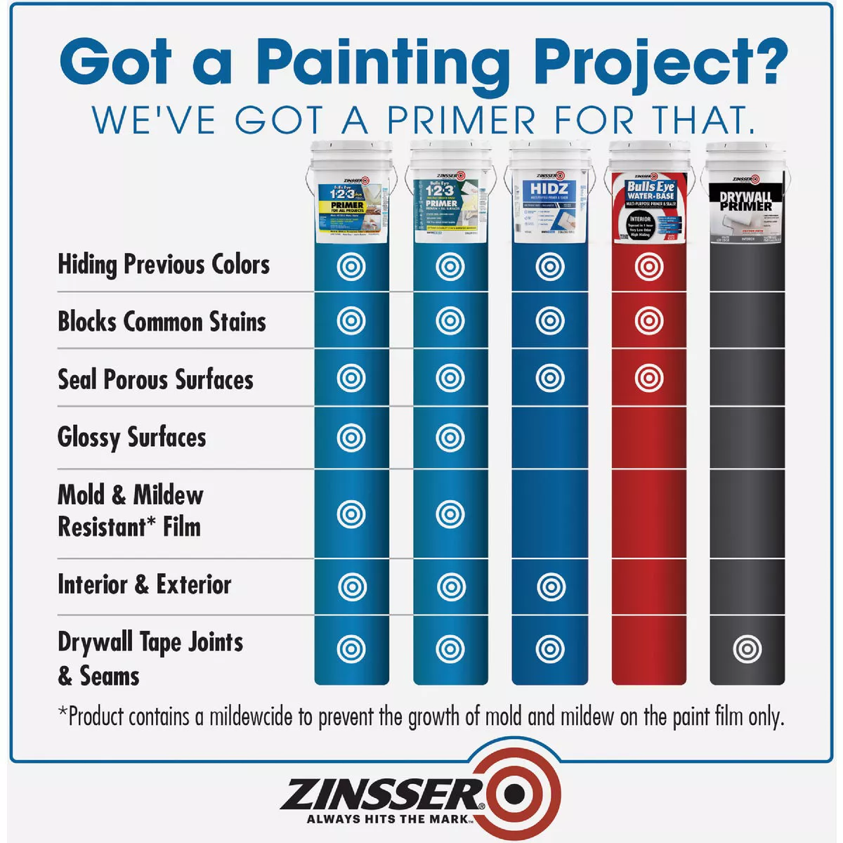 Zinsser HIDZ Multi-Purpose Primer and Sealer, White, 5 Gal. - photo 8