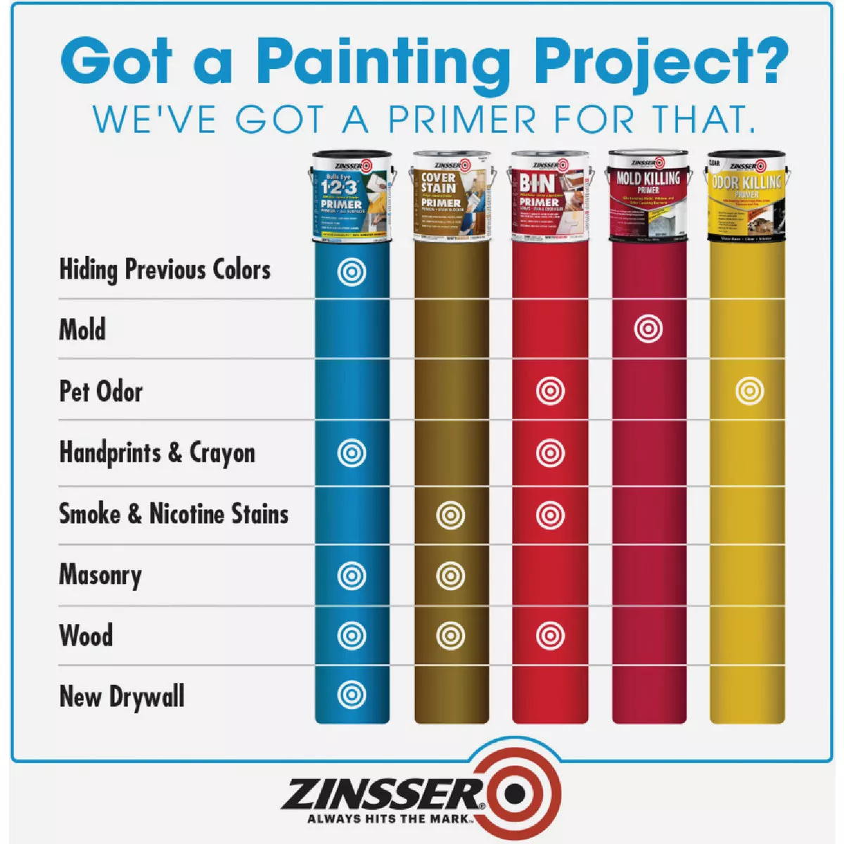 Zinsser Bulls Eye 1-2-3 Water-Base Interior/Exterior Stain Blocking Primer, White, 5 Gal. - photo 3