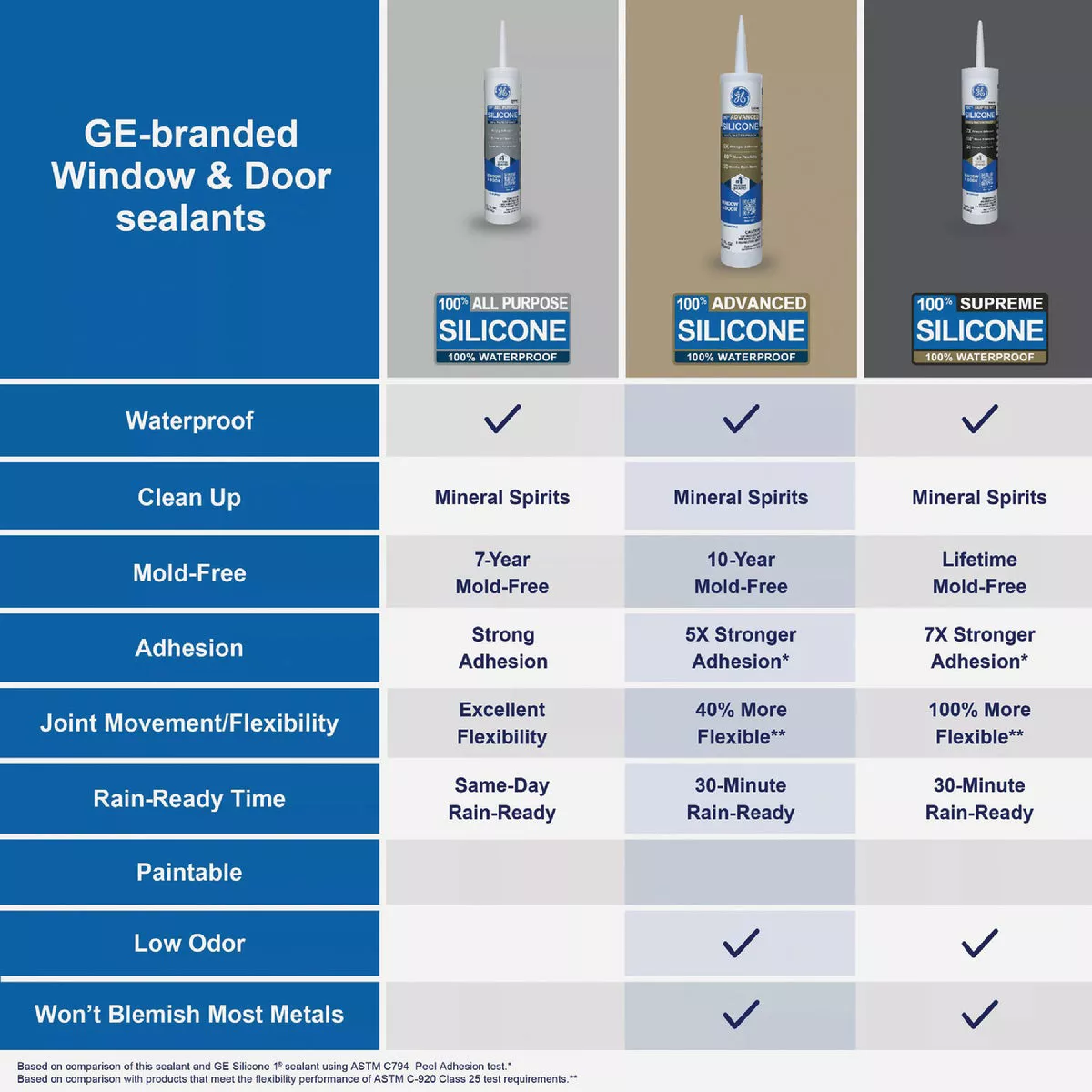 GE Advanced Silicone Window & Door Sealant, White, 10.1 Oz. Tube - photo 5