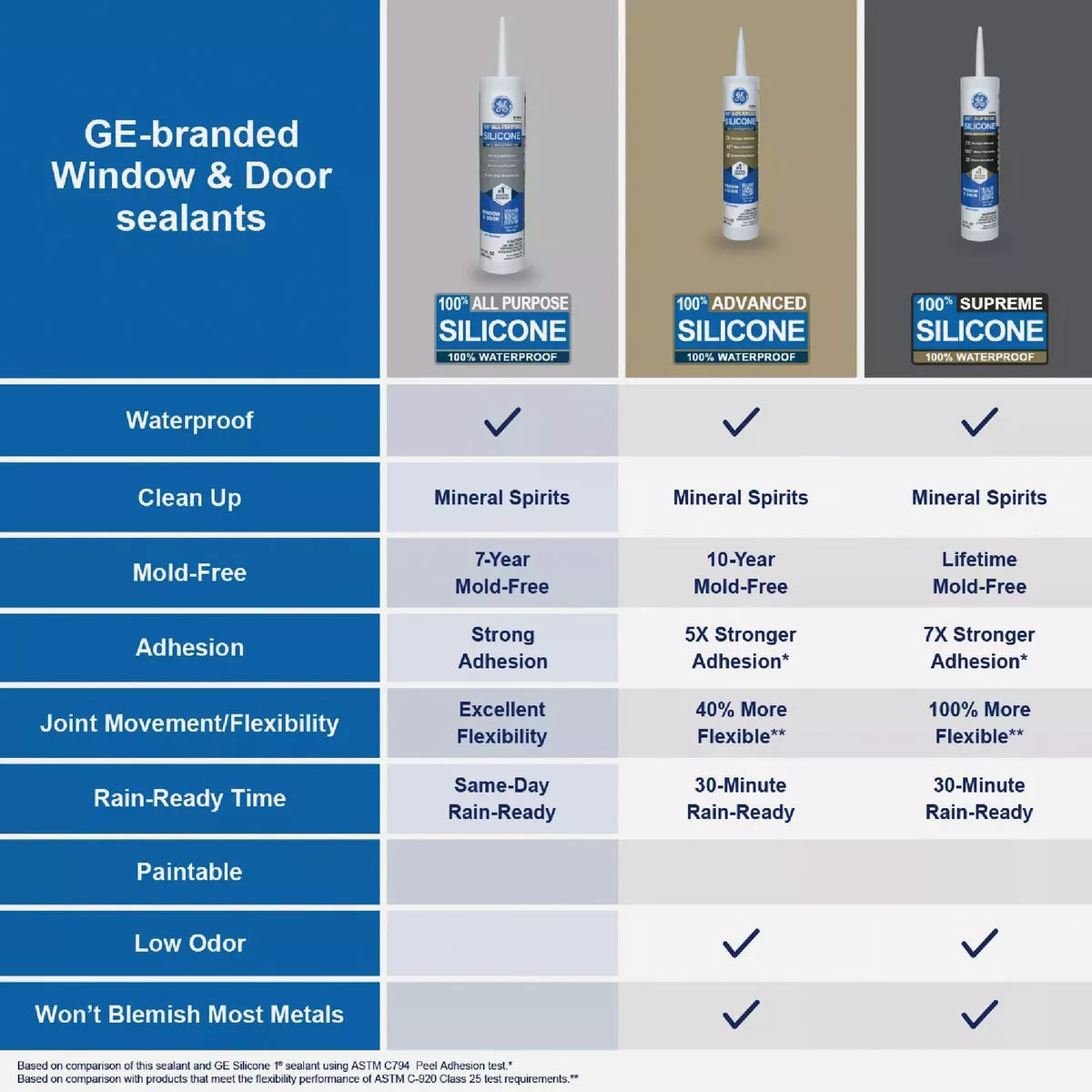 GE Window & Door All-Purpose Sealant, White, 10.1 Oz. Cartridge - photo 6