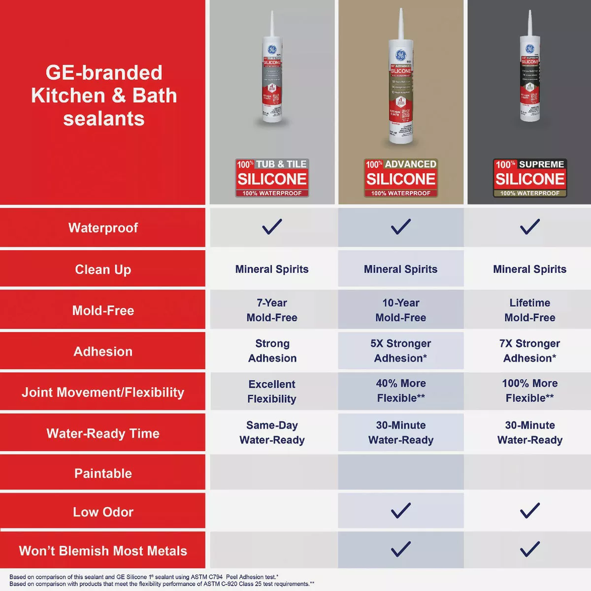 GE Advanced Silicone Kitchen & Bath Sealant, White, 10.1 Oz. Cartridge - photo 6