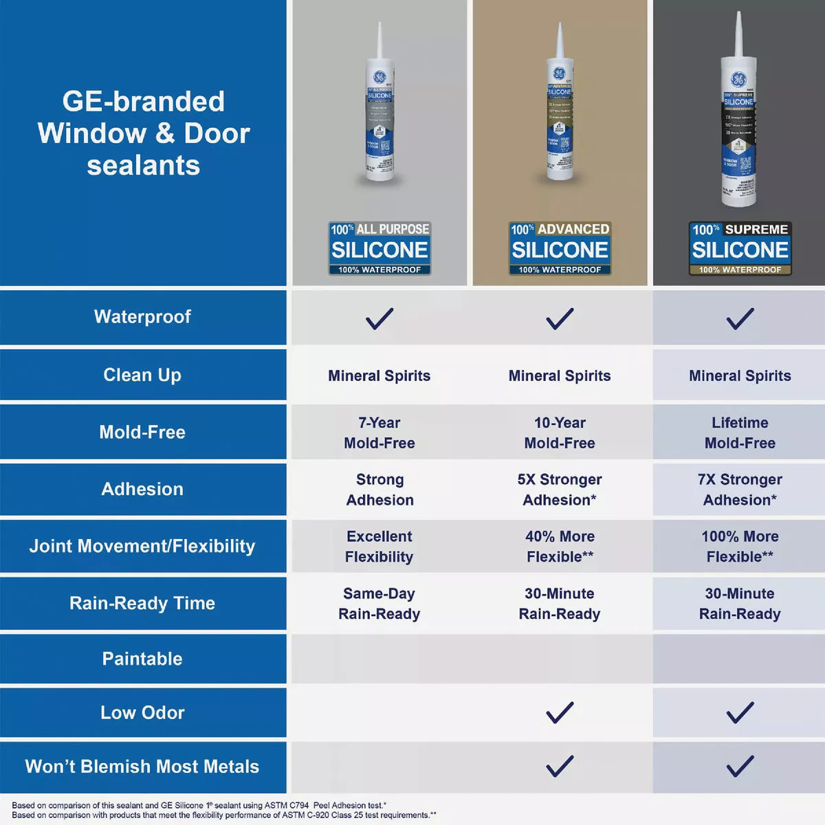 GE Supreme Silicone Window & Door Sealant, White, 10.1 Oz. Cartridge - photo 4