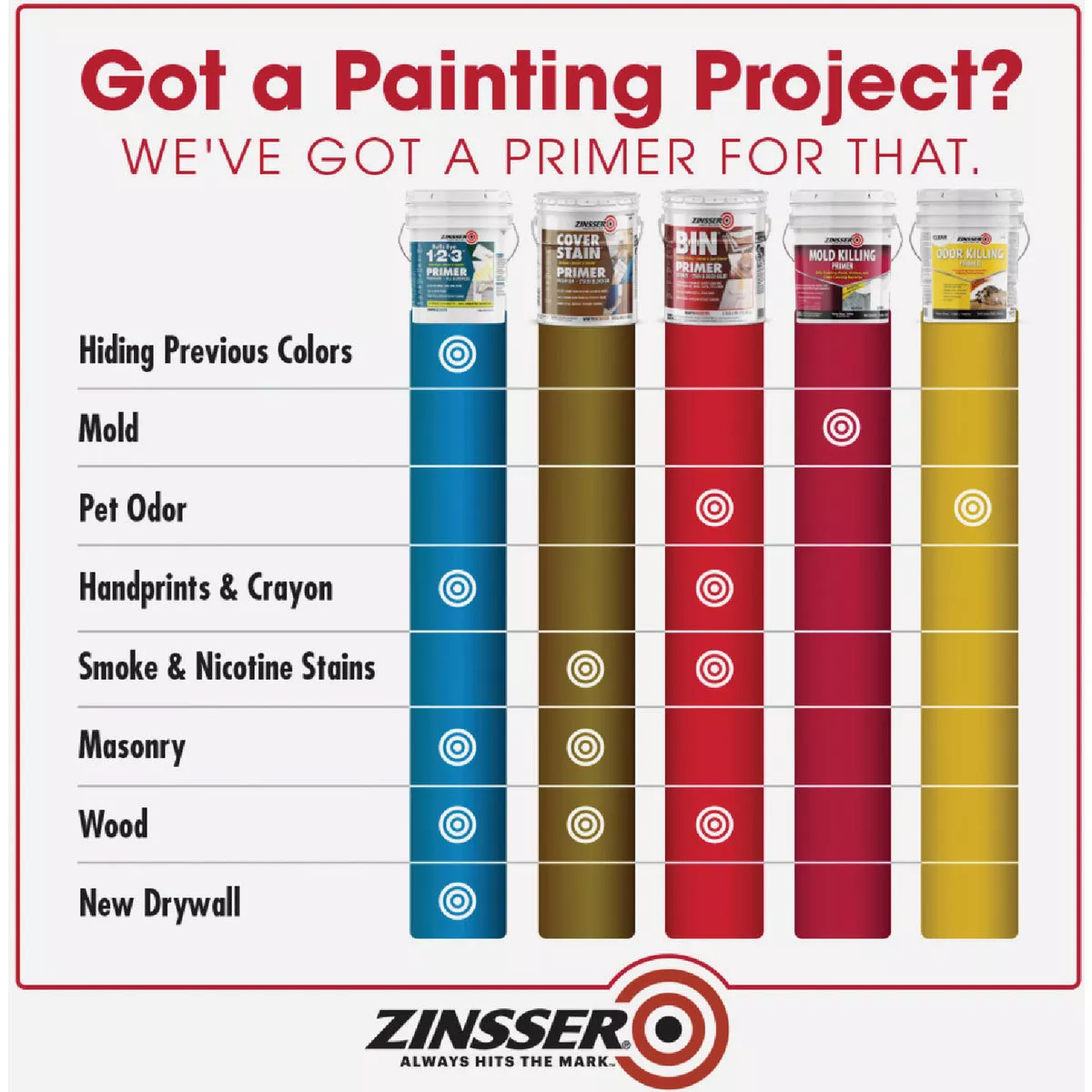 Zinsser Mold Killing Interior/Exterior Primer, White, 5 Gal. - photo 3